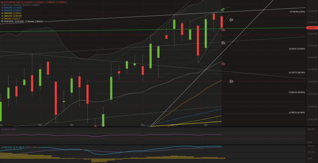Xetra-DAX Wochenchart