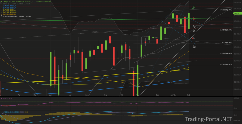 Xetra-DAX Wochenchart