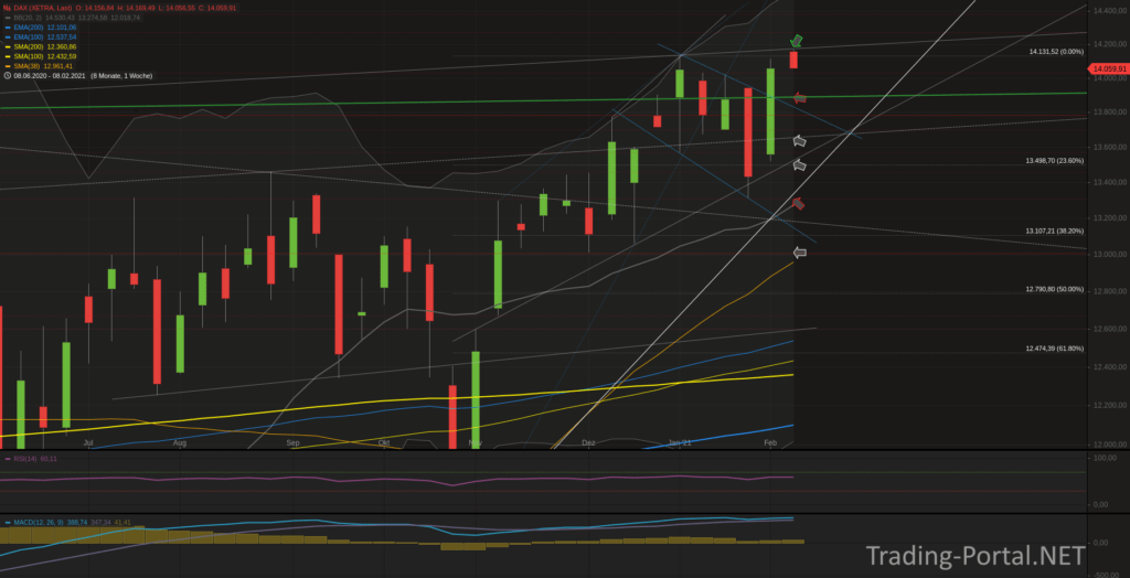 Xetra-DAX Wochenchart