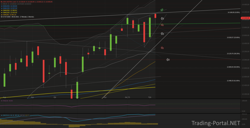 Xetra-DAX Wochenchart