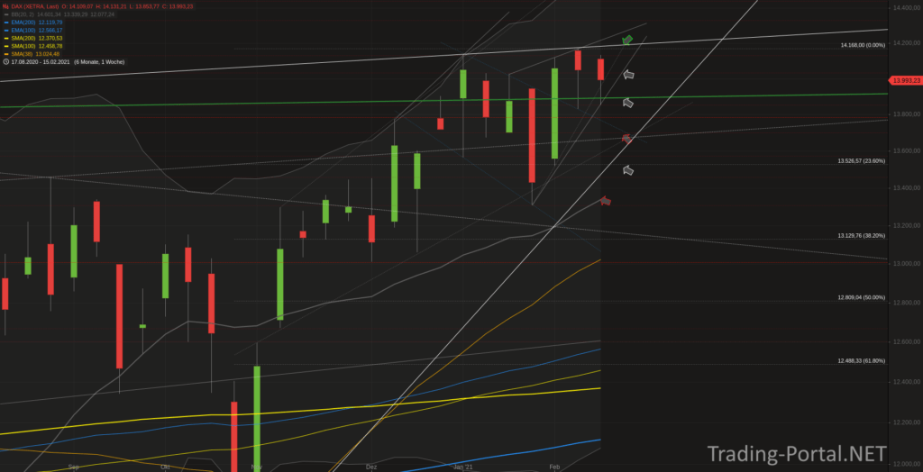 Xetra-DAX Wochenchart