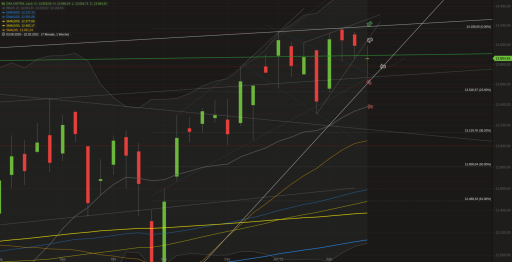 Xetra-DAX Wochenchart