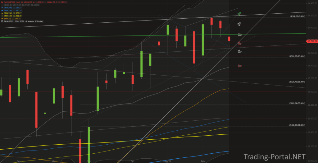Xetra-DAX Wochenchart