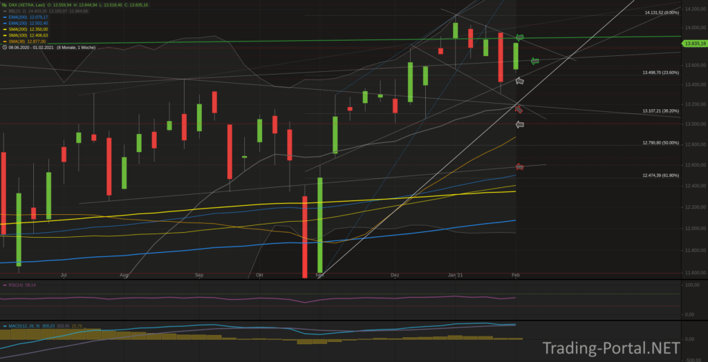 Xetra-DAX Wochenchart