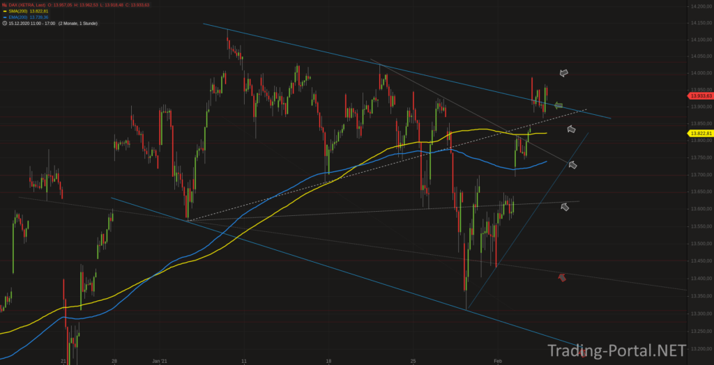 Xetra-DAX Stundenchart