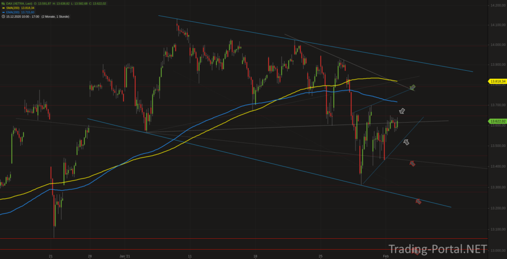 Xetra-DAX Stundenchart