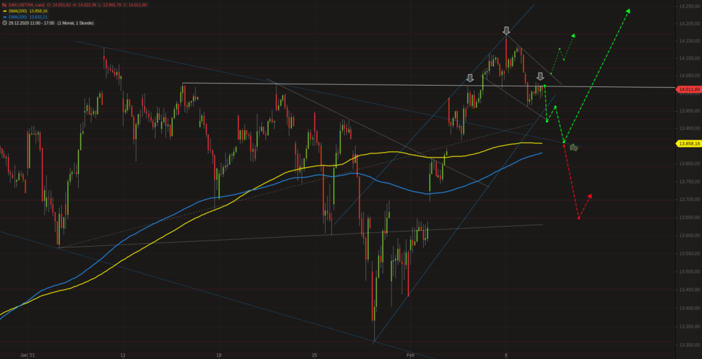 Xetra-DAX Stundenchart