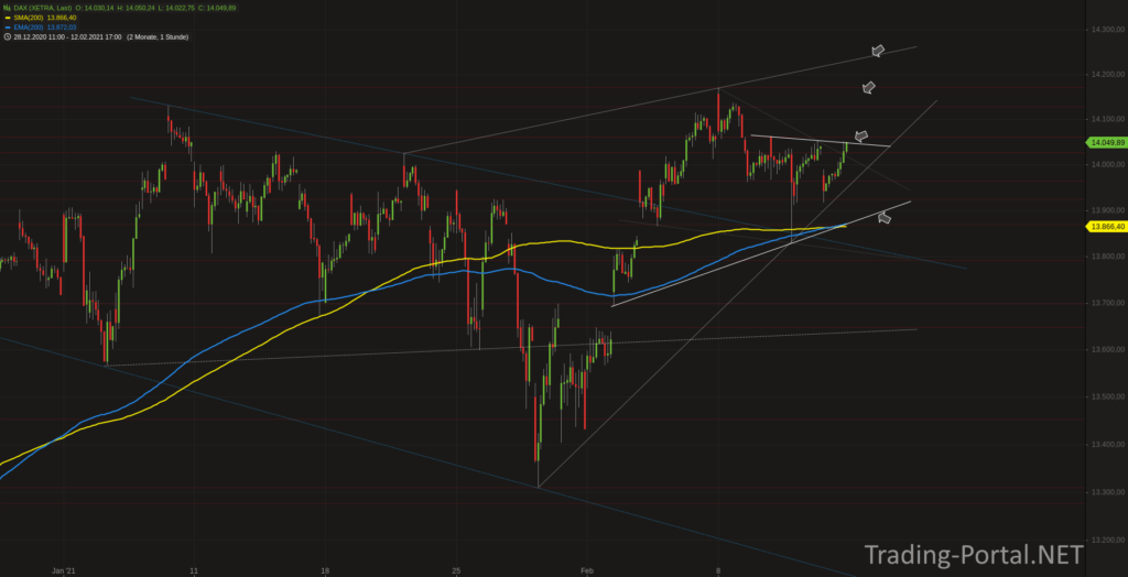 Xetra-DAX Stundenchart