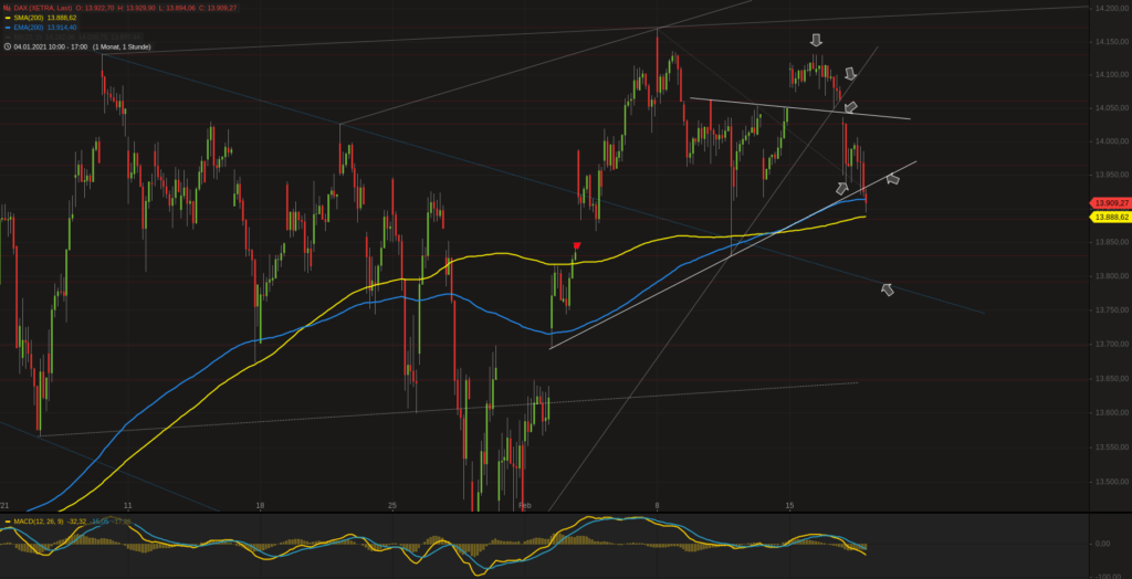 Xetra-DAX Stundenchart