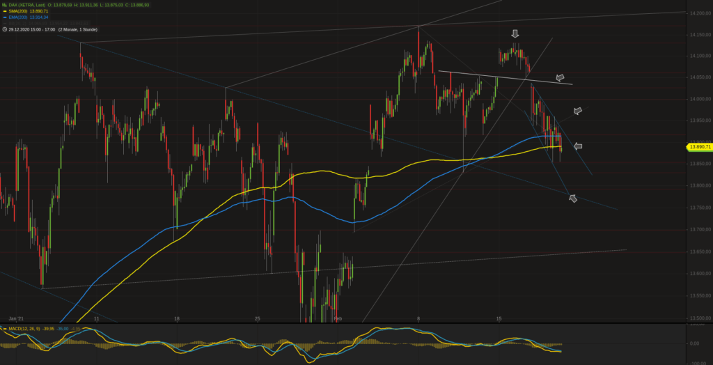 Xetra-DAX Stundenchart