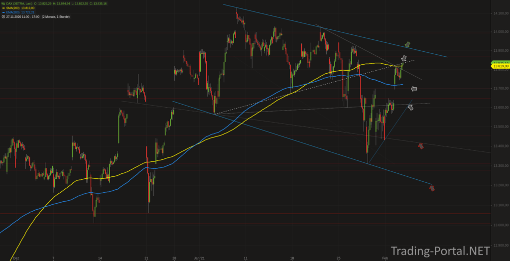 Xetra-DAX Stundenchart