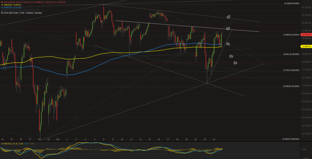 Xetra-DAX Stundenchart