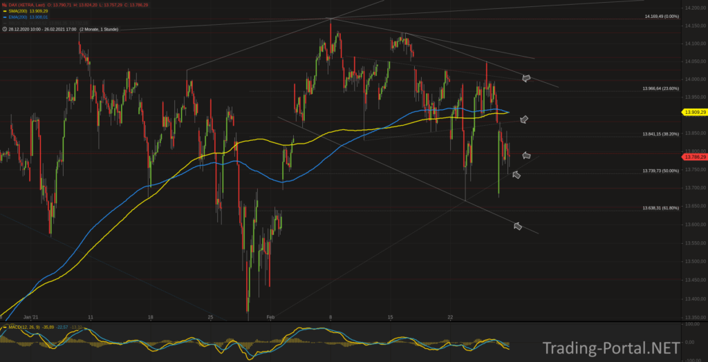 Xetra-DAX Stundenchart