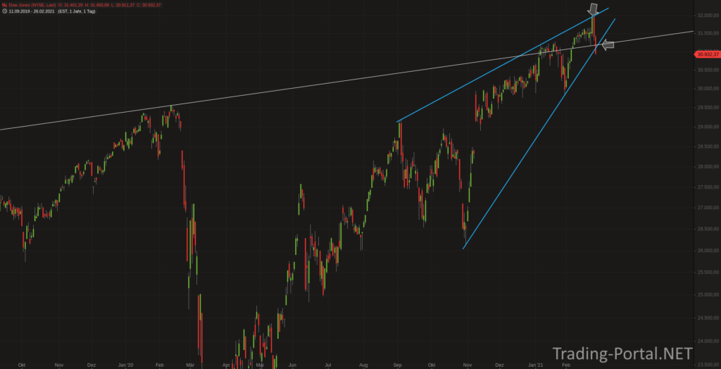 Dow Jones Wochenchart - Keil verlassen