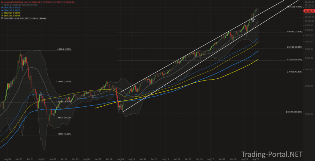 Nasdaq100 Monatschart seit der Dotcom-Bubble