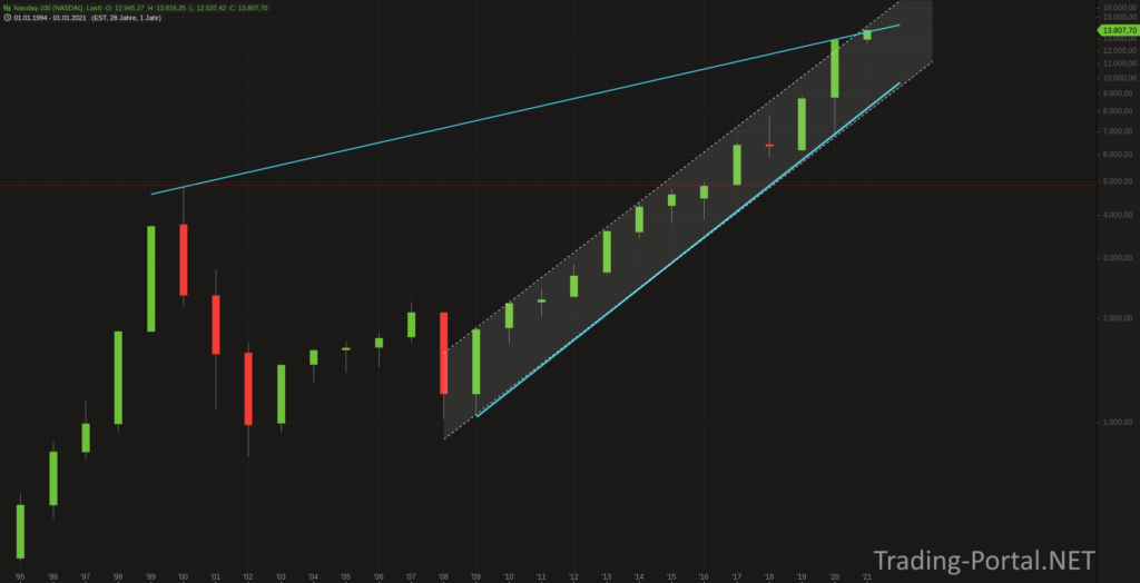 Nasdaq100 - Jahreschart