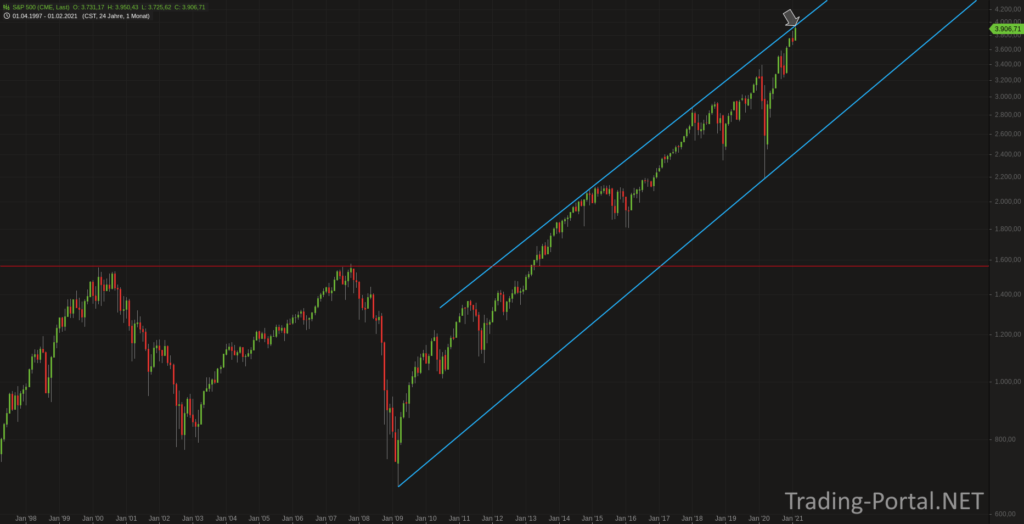 S&P500 Monatschart seit 2000