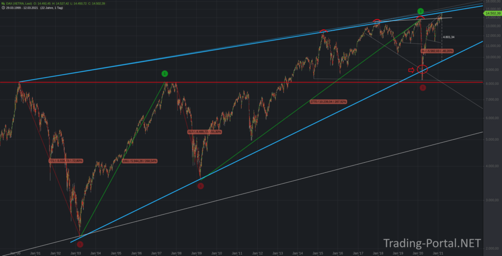 DAX seit 25 Jahren im steigenden Keil