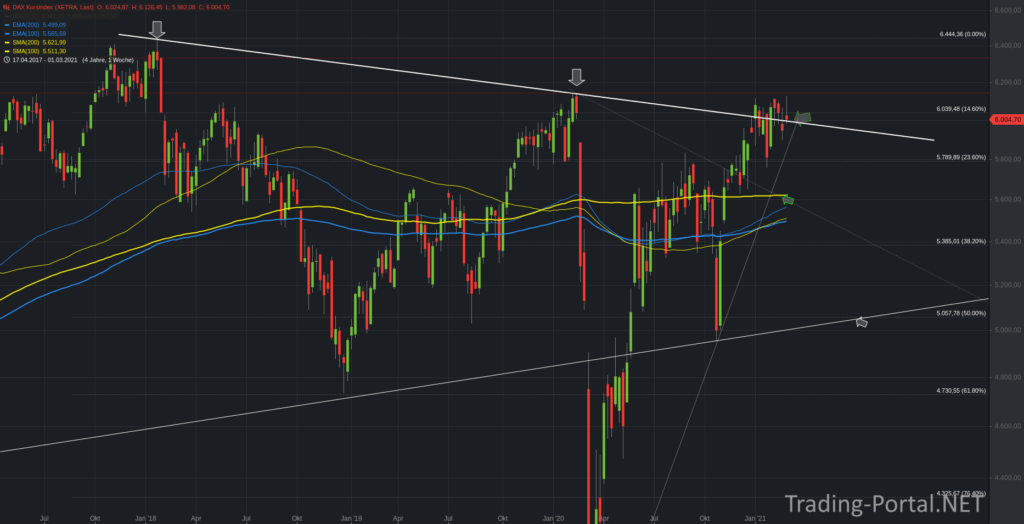 DAX Kursindex Wochenchart
