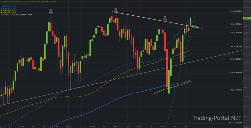 DAX Kursindex Monatschart