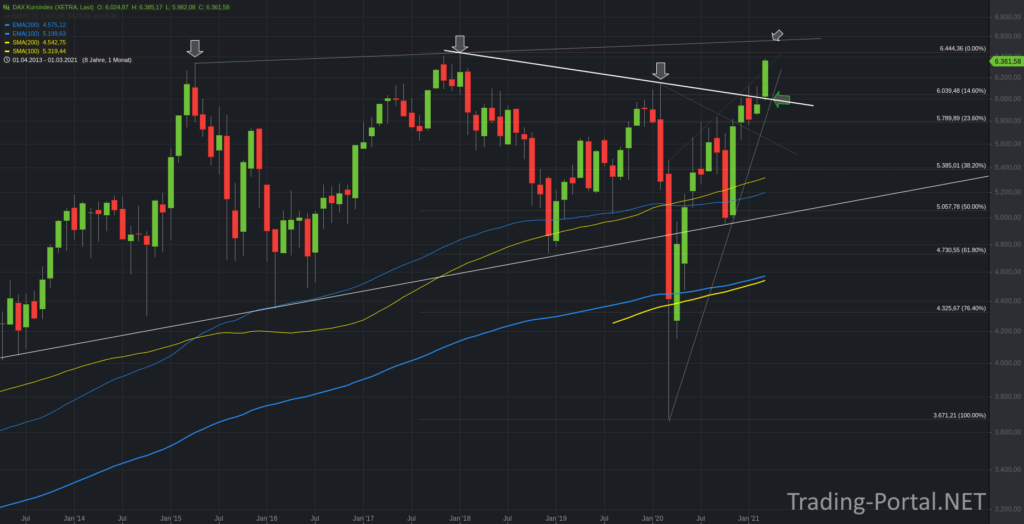 DAX Kursindex Monatschart