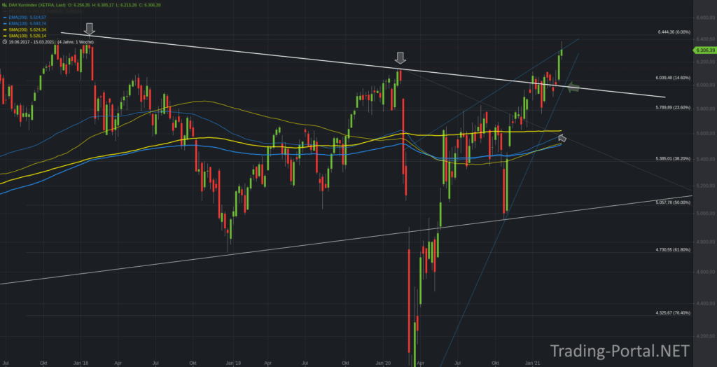 DAX Kursindex Wochenchart