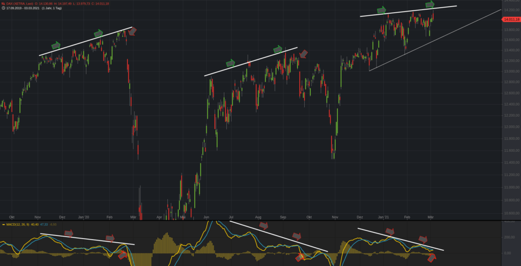 DAX mit bärischer Divergenz