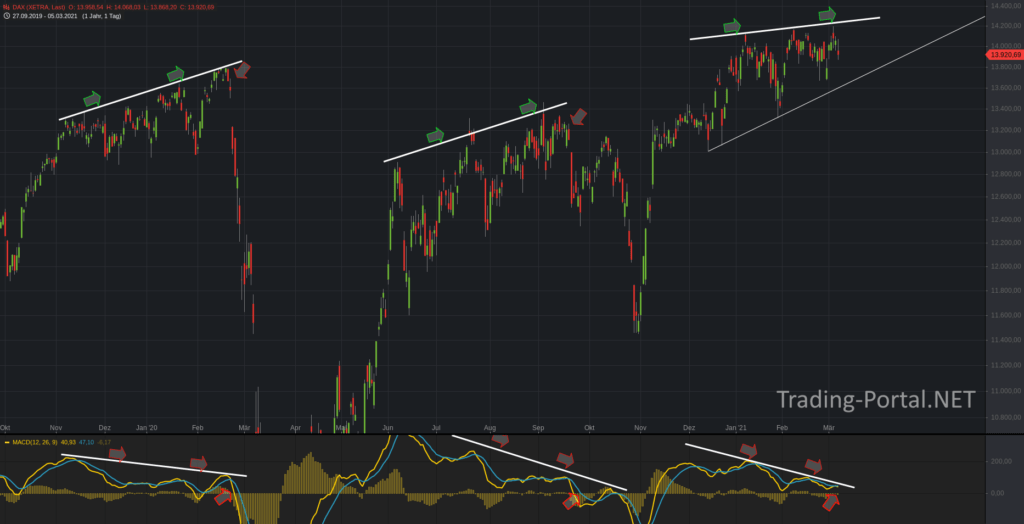 DAX mit einer bärischen Divergenz im MACD