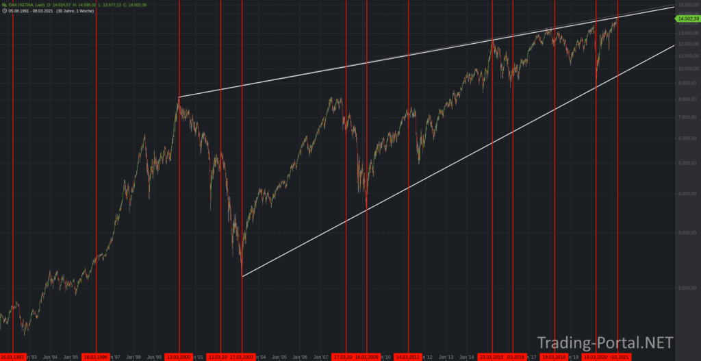 DAX - der März seit 30 Jahren