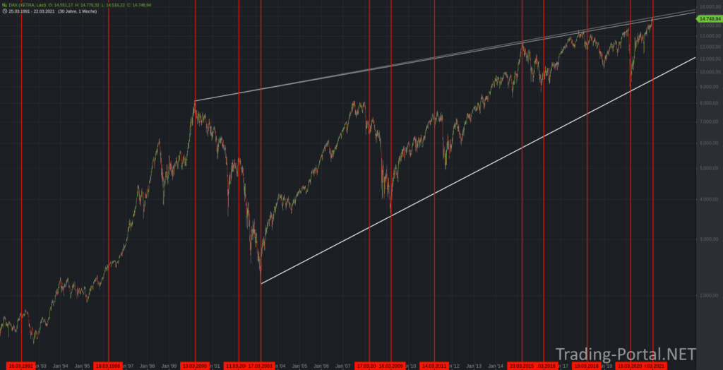 DAX - der März seit 30 Jahren
