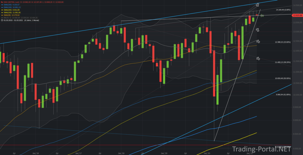 Xetra-DAX Monatschart