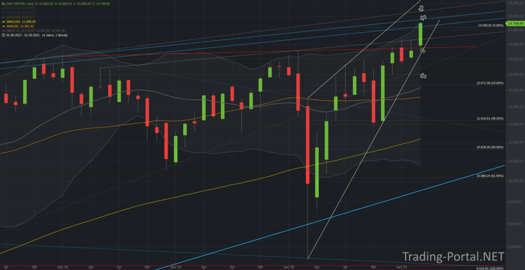 Xetra-DAX Monatschart