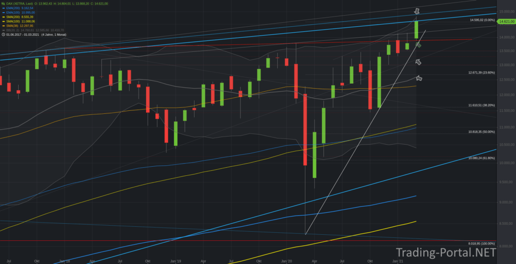 Xetra-DAX Monatschart