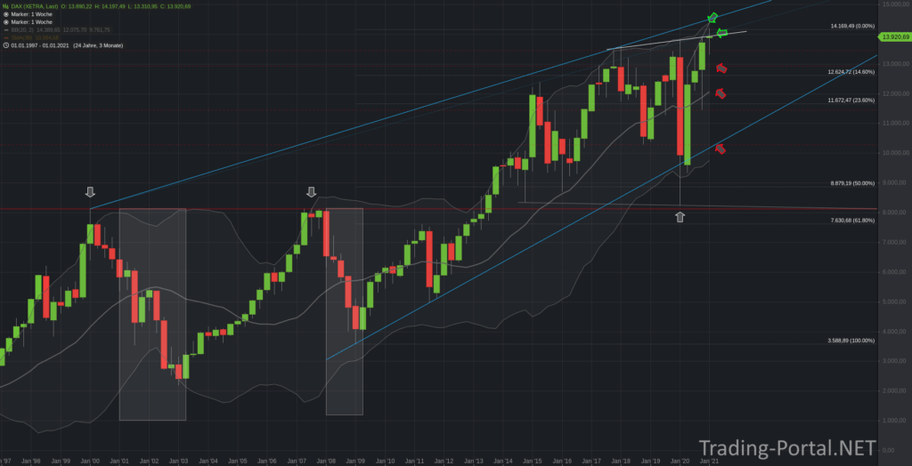 DAX Quartalschart
