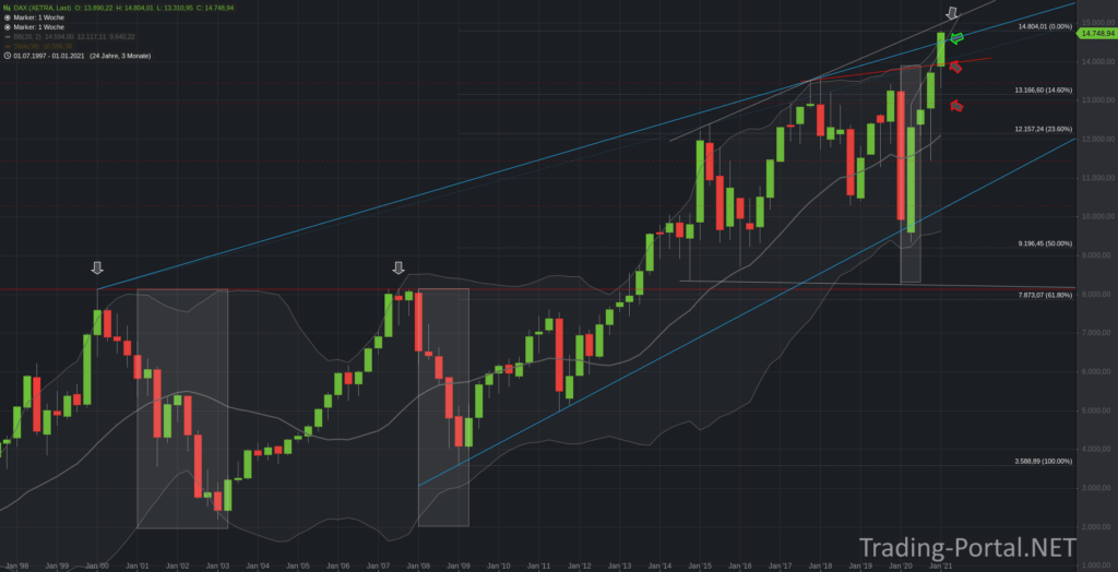 DAX Quartalschart