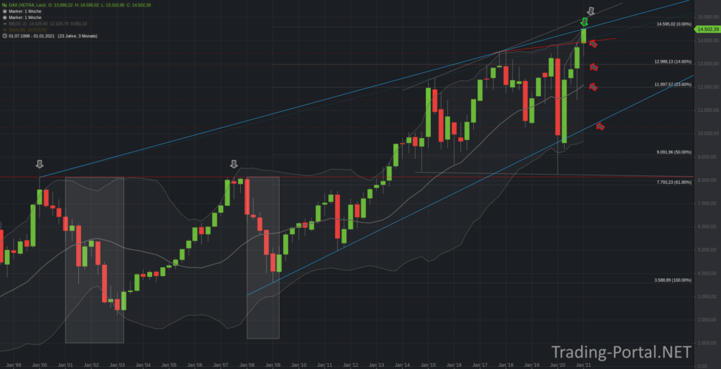 DAX Quartalschart