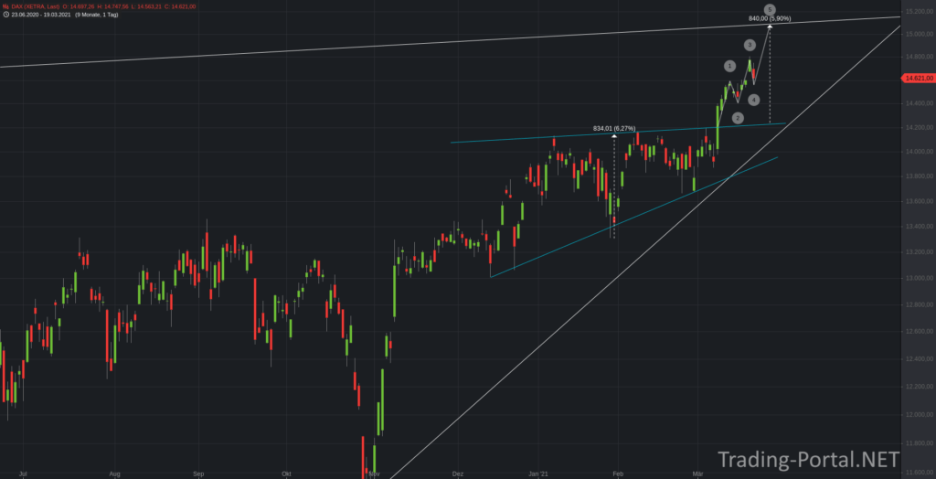 DAX und das bullische Szenario
