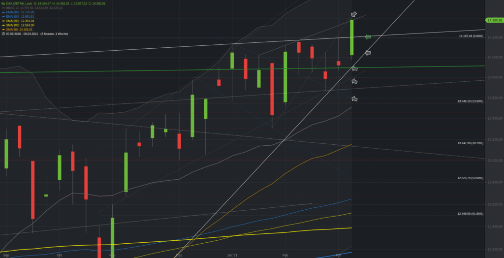 Xetra-DAX Wochenchart