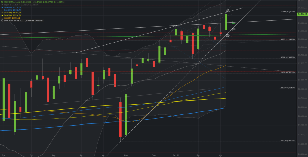 Xetra-DAX Wochenchart