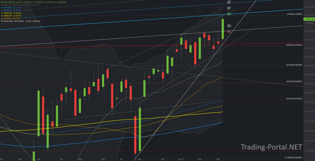 Xetra-DAX Wochenchart
