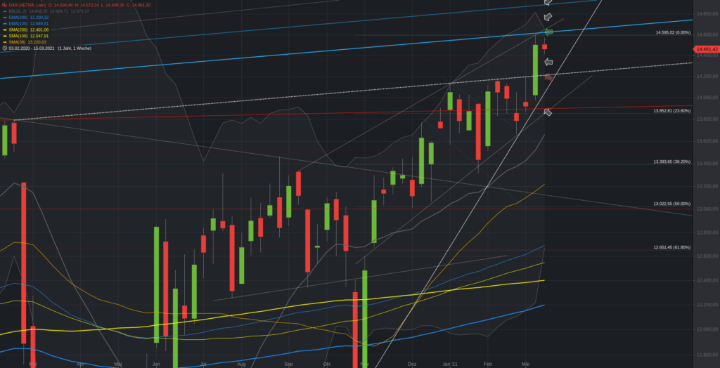 Xetra-DAX Wochenchart