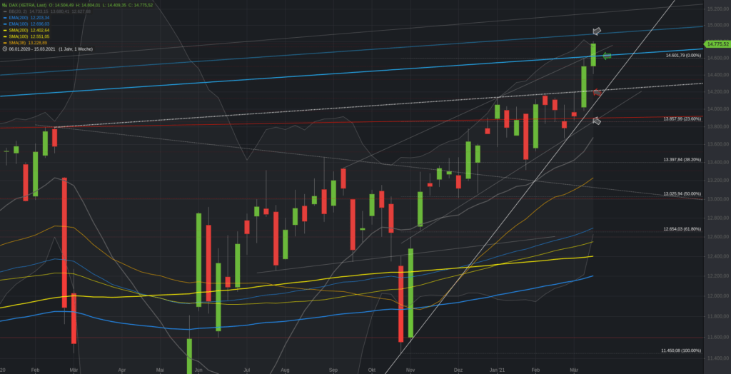 Xetra-DAX Wochenchart