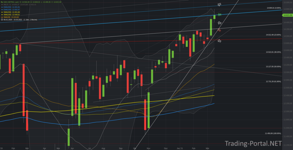 Xetra-DAX Wochenchart