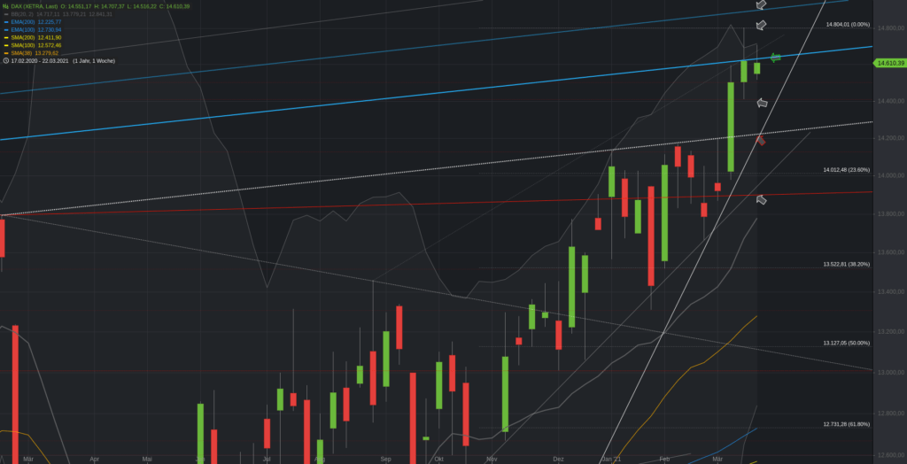 Xetra-DAX Wochenchart