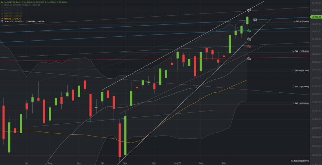 Xetra-DAX Wochenchart