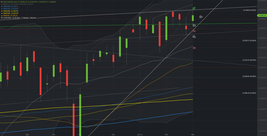 Xetra-DAX Wochenchart