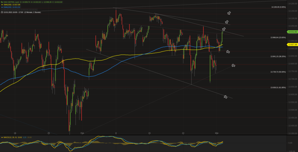 Xetra-DAX Stundenchart