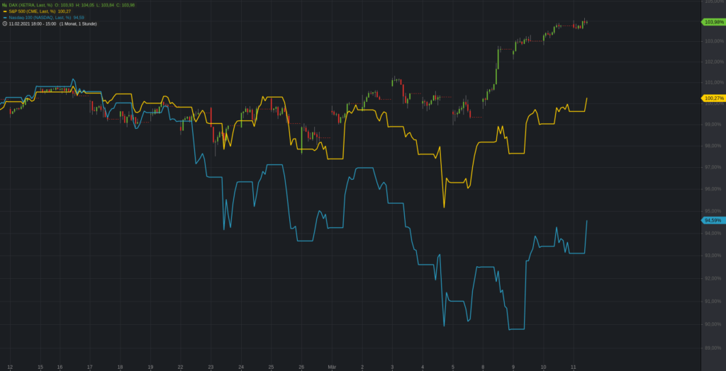 DAX, S&P500 und Nasdaq100 in den letzten 30 Tagen