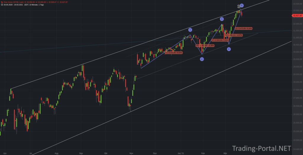Dow Jones Anstiegsbewegung gleicher Ausprägung