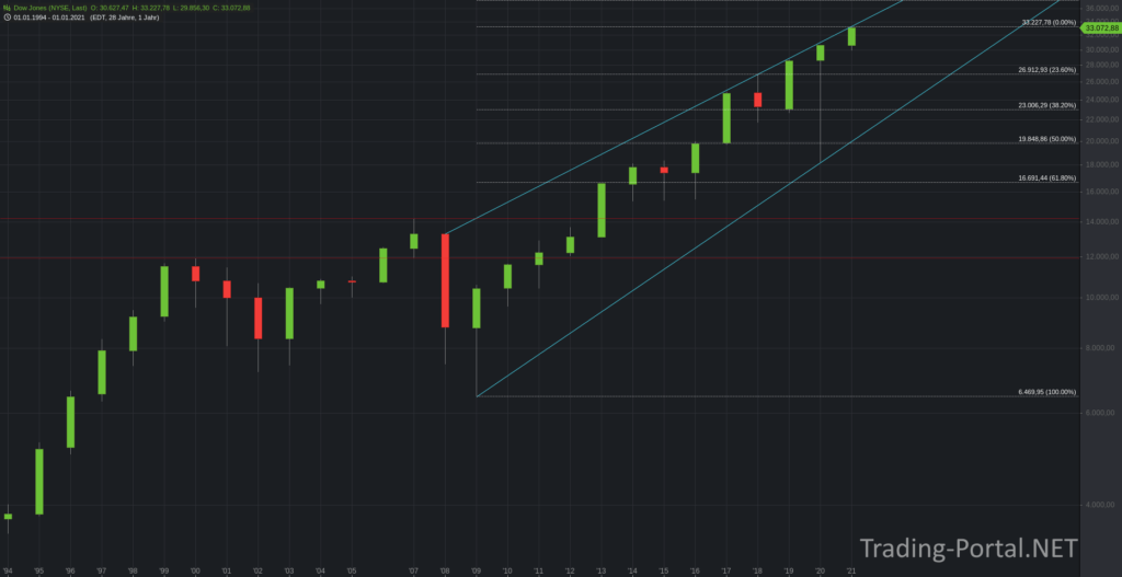 Bremst der Dow Jones Jahreschart?